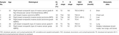 Correlation Between Immune-Related Genes and Tumor-Infiltrating Immune Cells With the Efficacy of Neoadjuvant Chemotherapy for Breast Cancer